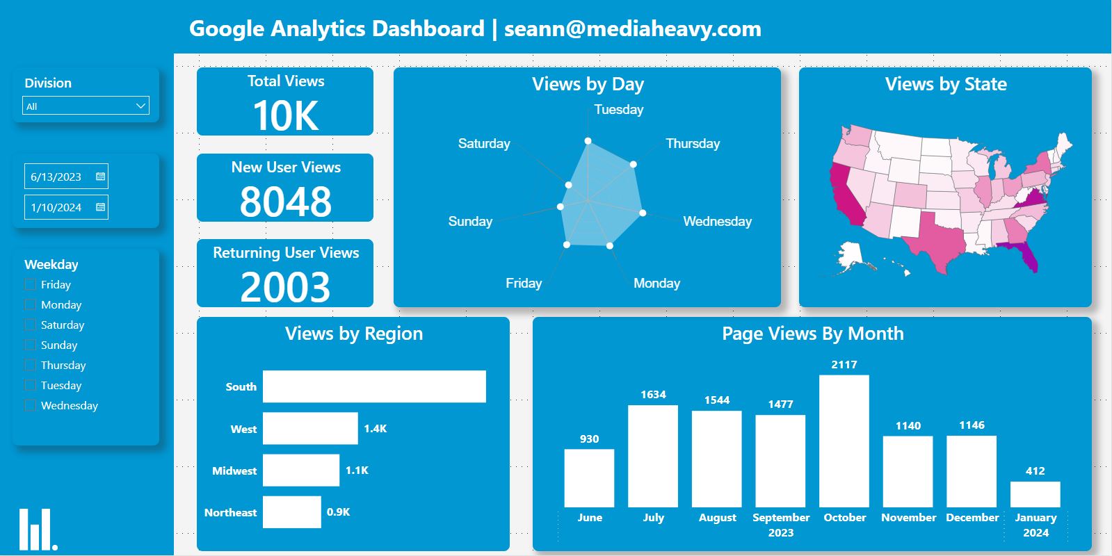 Power BI overview dashboard for small business